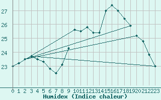 Courbe de l'humidex pour Cap Pertusato (2A)