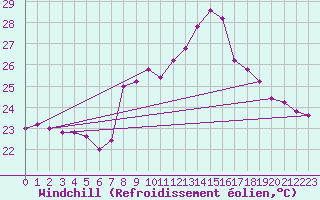 Courbe du refroidissement olien pour Capo Bellavista