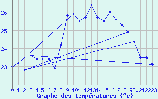 Courbe de tempratures pour Cap Pertusato (2A)