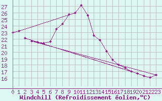 Courbe du refroidissement olien pour Valladolid