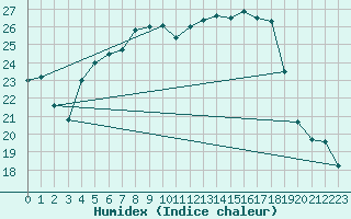 Courbe de l'humidex pour Leszno-Strzyzewice