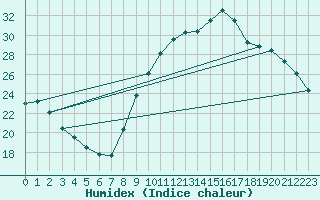 Courbe de l'humidex pour Puimisson (34)