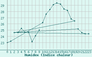 Courbe de l'humidex pour Ile Rousse (2B)