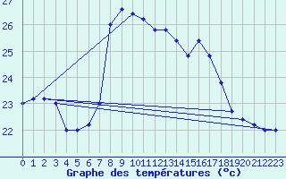 Courbe de tempratures pour Cap Mele (It)