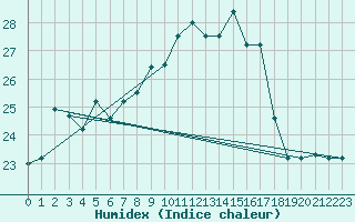 Courbe de l'humidex pour Ovar / Maceda