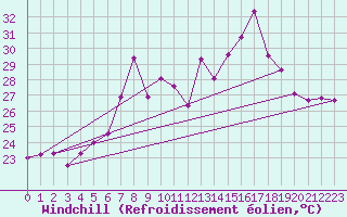 Courbe du refroidissement olien pour El Arenosillo
