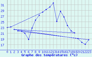 Courbe de tempratures pour Tomelloso
