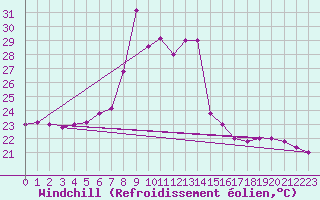 Courbe du refroidissement olien pour Capo Bellavista