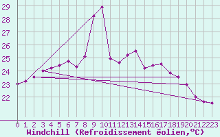 Courbe du refroidissement olien pour Pointe de Chassiron (17)