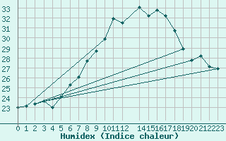 Courbe de l'humidex pour Vigna Di Valle