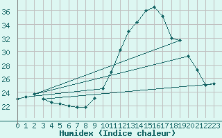 Courbe de l'humidex pour Cazaux (33)