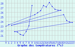 Courbe de tempratures pour Cap Cpet (83)