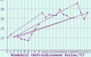 Courbe du refroidissement olien pour Saint-Cyprien (66)