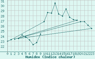 Courbe de l'humidex pour Cap Pertusato (2A)