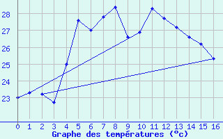 Courbe de tempratures pour Le Port (974)