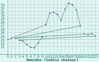 Courbe de l'humidex pour Bordeaux (33)