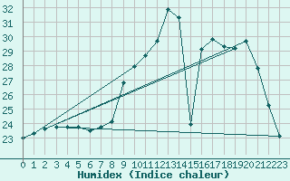 Courbe de l'humidex pour Saint-Georges-Reneins (69)