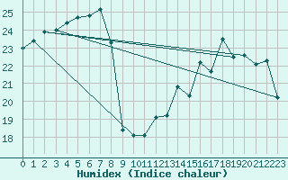 Courbe de l'humidex pour Rochefort Saint-Agnant (17)