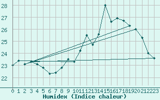 Courbe de l'humidex pour Dax (40)