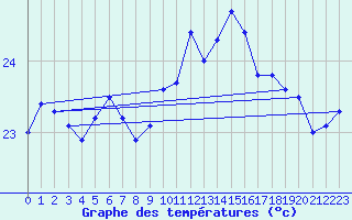 Courbe de tempratures pour Gibraltar (UK)