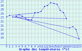 Courbe de tempratures pour Calvi (2B)