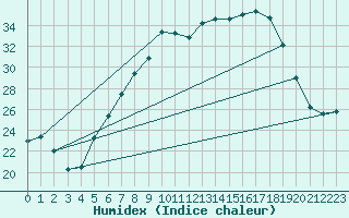 Courbe de l'humidex pour Gottfrieding
