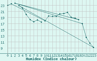 Courbe de l'humidex pour Muehlacker