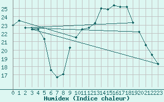 Courbe de l'humidex pour Rimbach-Prs-Masevaux (68)