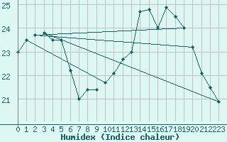 Courbe de l'humidex pour Calais / Marck (62)