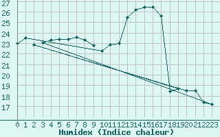 Courbe de l'humidex pour Feldkirchen