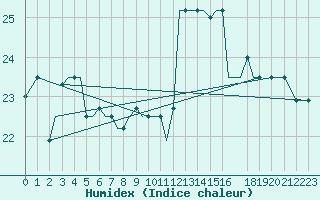 Courbe de l'humidex pour Mikonos Island, Mikonos Airport