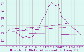 Courbe du refroidissement olien pour Carcassonne (11)