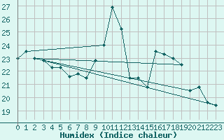 Courbe de l'humidex pour Xonrupt-Longemer (88)