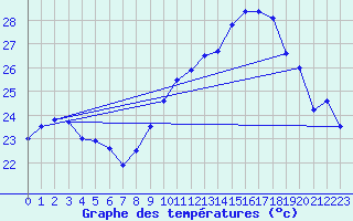 Courbe de tempratures pour Cap Cpet (83)