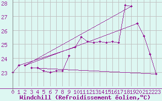 Courbe du refroidissement olien pour Ile du Levant (83)