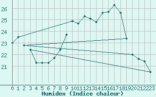 Courbe de l'humidex pour Bad Hersfeld