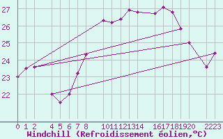 Courbe du refroidissement olien pour Roquetas de Mar