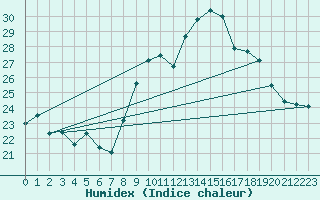 Courbe de l'humidex pour Rochefort Saint-Agnant (17)