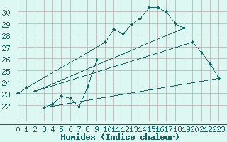 Courbe de l'humidex pour Roujan (34)