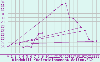 Courbe du refroidissement olien pour Cap Pertusato (2A)