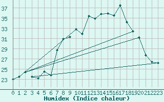 Courbe de l'humidex pour Cap Corse (2B)