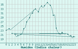 Courbe de l'humidex pour Zurich-Kloten