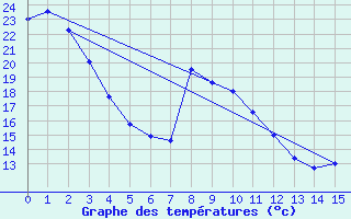 Courbe de tempratures pour Rich Lake