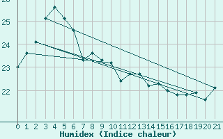 Courbe de l'humidex pour Hirado