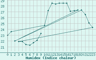 Courbe de l'humidex pour Pointe de Socoa (64)