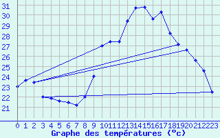 Courbe de tempratures pour Nmes - Courbessac (30)