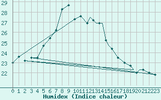Courbe de l'humidex pour Akrotiri
