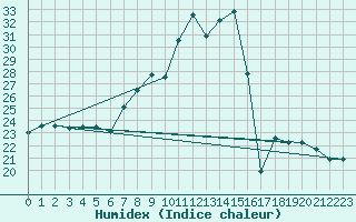 Courbe de l'humidex pour Hoernli