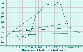 Courbe de l'humidex pour Talavera de la Reina