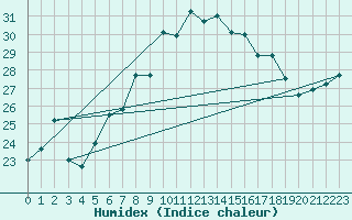 Courbe de l'humidex pour Pinoso